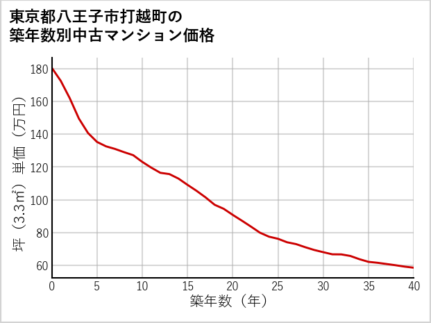 東京都八王子市打越町の築年数別の中古マンション坪単価