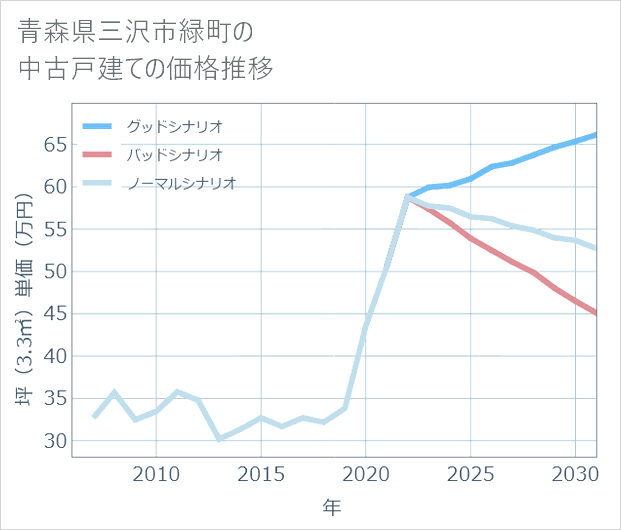 青森県三沢市緑町の中古戸建て価格推移