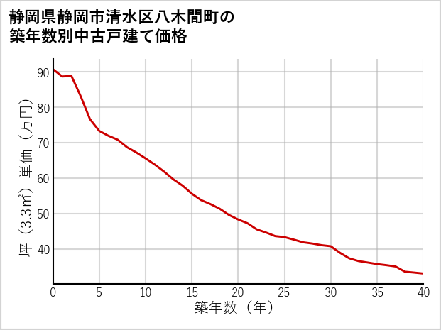 静岡県静岡市清水区八木間町の築年数別の中古戸建て坪単価