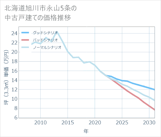 北海道旭川市永山5条の中古戸建て価格推移