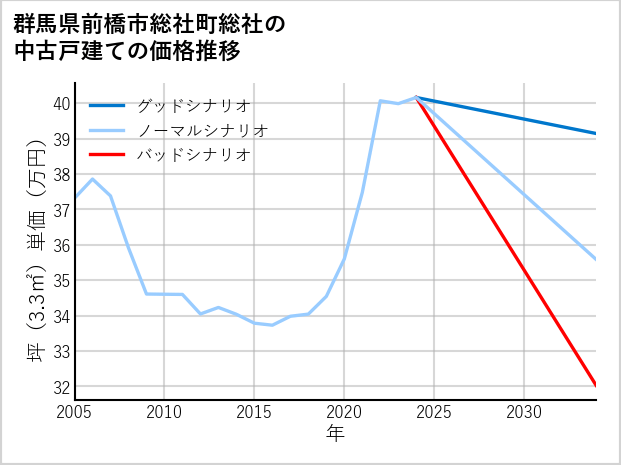 群馬県前橋市総社町総社の中古戸建て価格推移