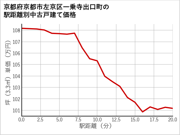 京都府京都市左京区一乗寺出口町の徒歩距離別の中古戸建て坪単価
