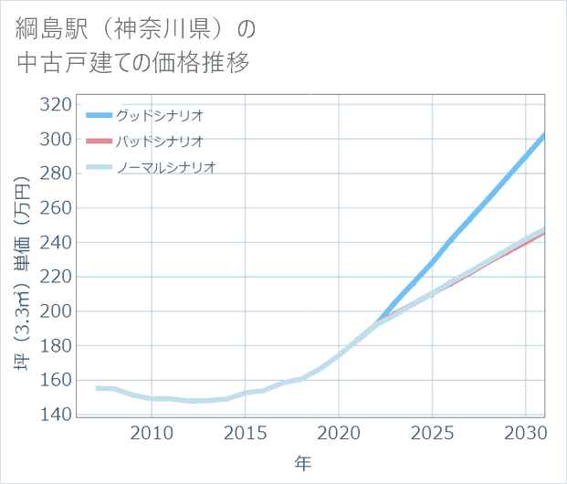 綱島駅(神奈川県)の中古戸建て価格推移