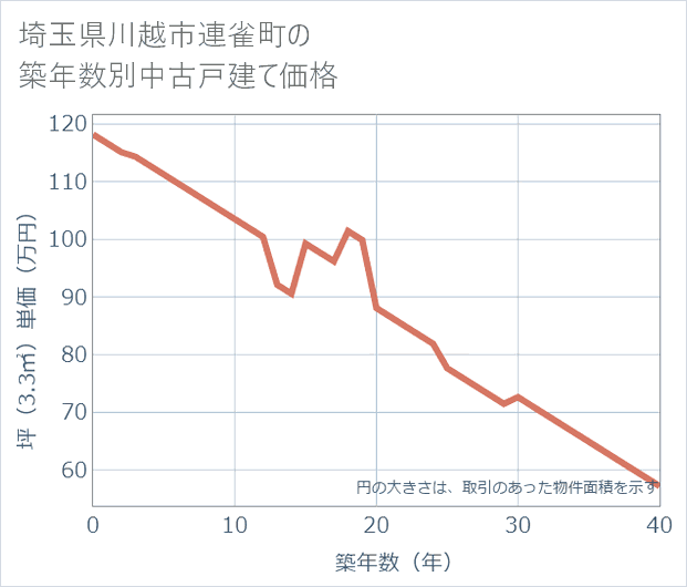 埼玉県川越市連雀町の築年数別の中古戸建て坪単価