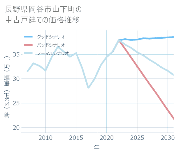 長野県岡谷市山下町の中古戸建て価格推移