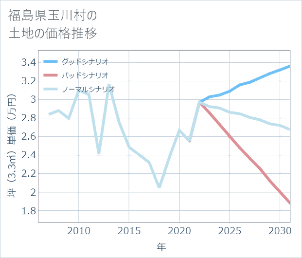 福島県玉川村の土地価格推移