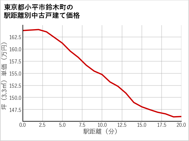 東京都小平市鈴木町の徒歩距離別の中古戸建て坪単価