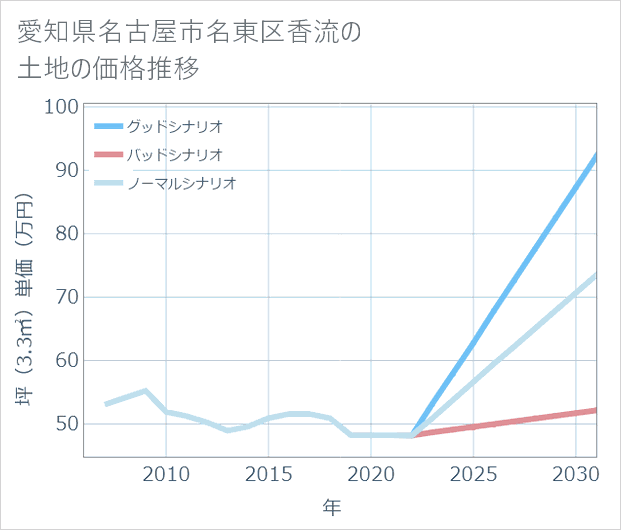 愛知県名古屋市名東区香流の土地価格推移