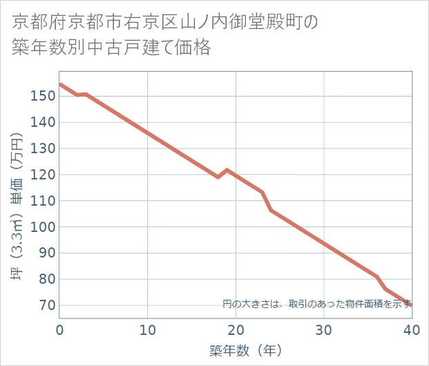 京都府京都市右京区山ノ内御堂殿町の築年数別の中古戸建て坪単価