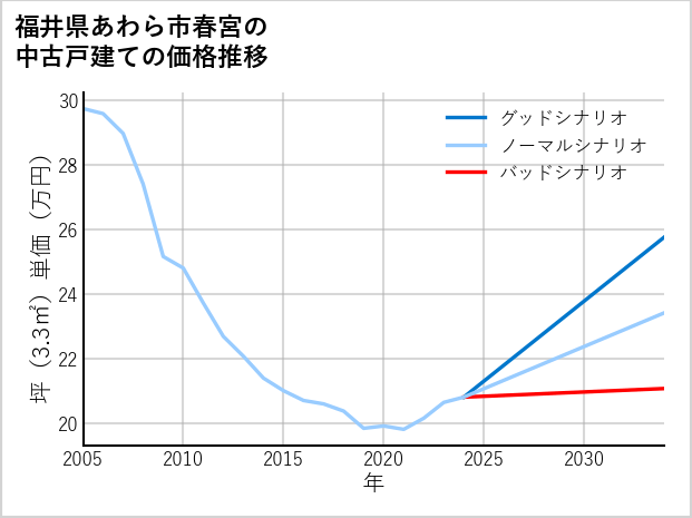 福井県あわら市春宮の中古戸建て価格推移