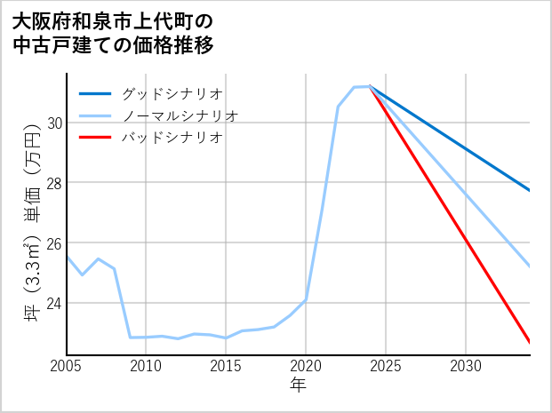 大阪府和泉市上代町の中古戸建て価格推移