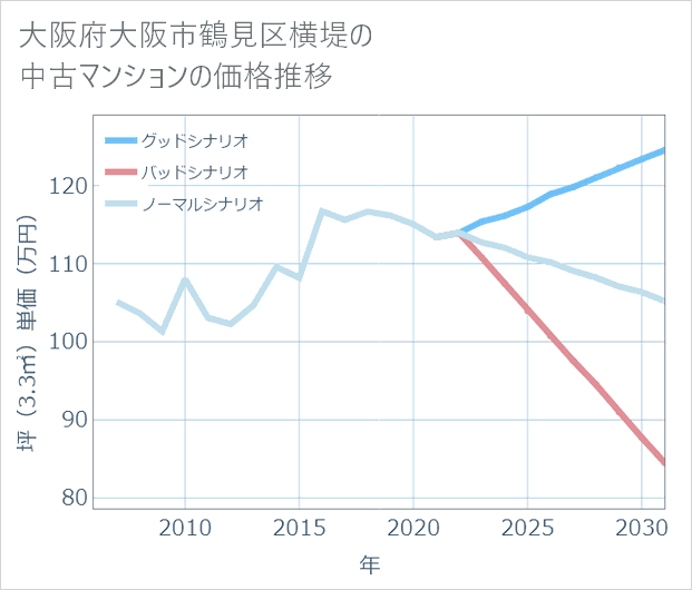 大阪府大阪市鶴見区横堤の中古マンション価格推移