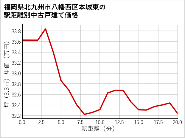 福岡県北九州市八幡西区本城東の徒歩距離別の中古戸建て坪単価
