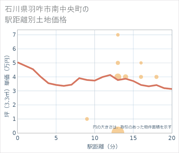 石川県羽咋市南中央町の徒歩距離別の土地坪単価
