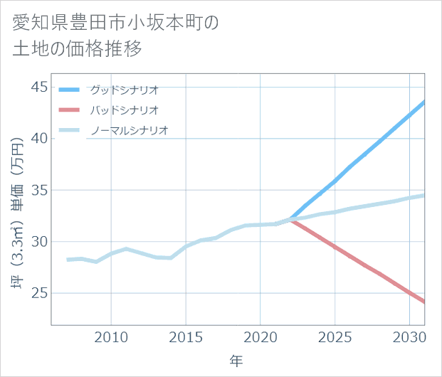 愛知県豊田市小坂本町の土地価格推移