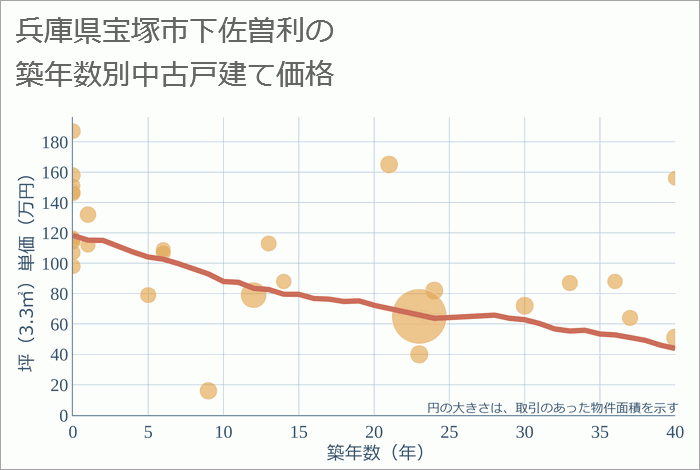 兵庫県宝塚市下佐曽利の築年数別の中古戸建て坪単価