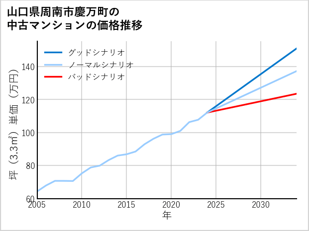 山口県周南市慶万町の中古マンション価格推移