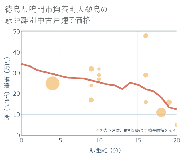 徳島県鳴門市撫養町大桑島の徒歩距離別の中古戸建て坪単価
