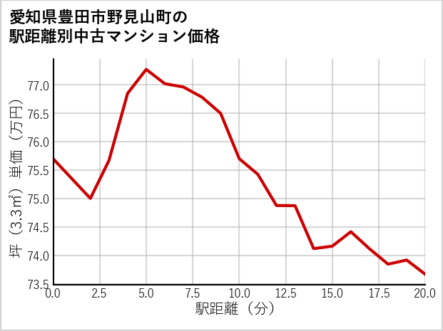 愛知県豊田市野見山町の徒歩距離別の中古マンション坪単価