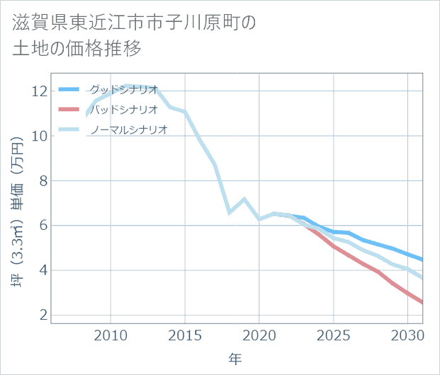 滋賀県東近江市市子川原町の土地価格推移