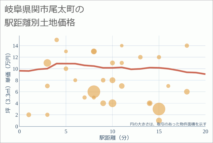 岐阜県関市尾太町の徒歩距離別の土地坪単価