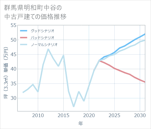 群馬県明和町中谷の中古戸建て価格推移