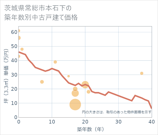茨城県常総市本石下の築年数別の中古戸建て坪単価