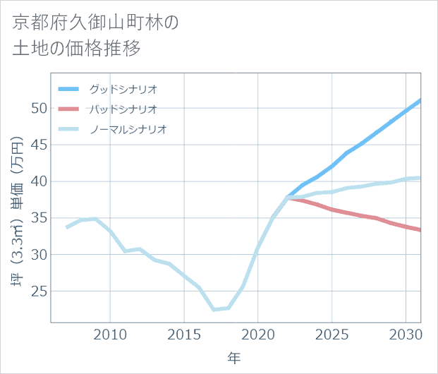 京都府久御山町林の土地価格推移