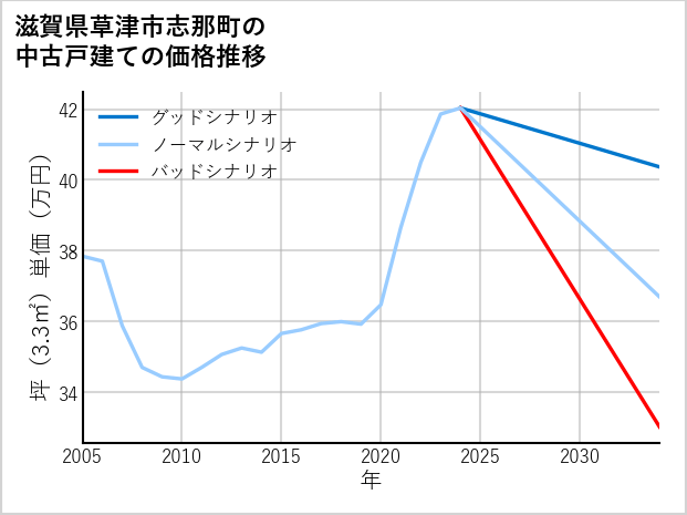 滋賀県草津市志那町の中古戸建て価格推移