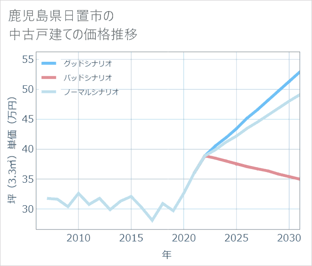 鹿児島県日置市の中古戸建て価格推移