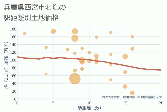 兵庫県西宮市名塩の徒歩距離別の土地坪単価