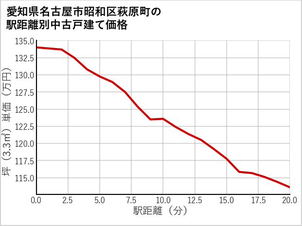 愛知県名古屋市昭和区萩原町の徒歩距離別の中古戸建て坪単価