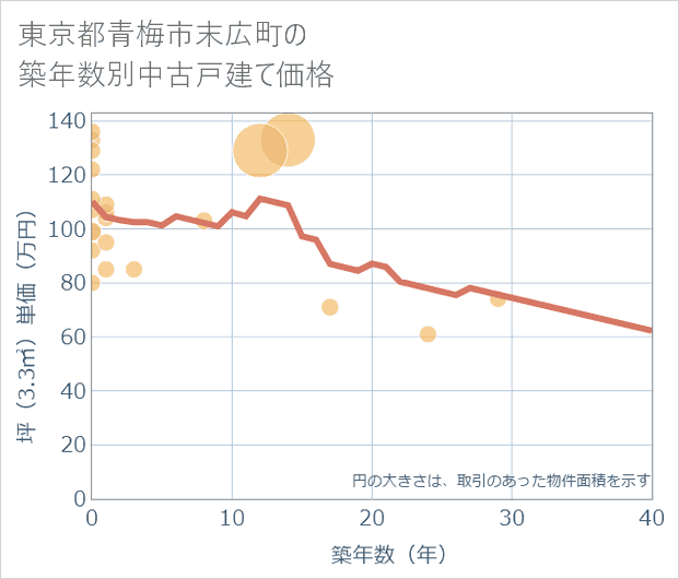 東京都青梅市末広町の築年数別の中古戸建て坪単価
