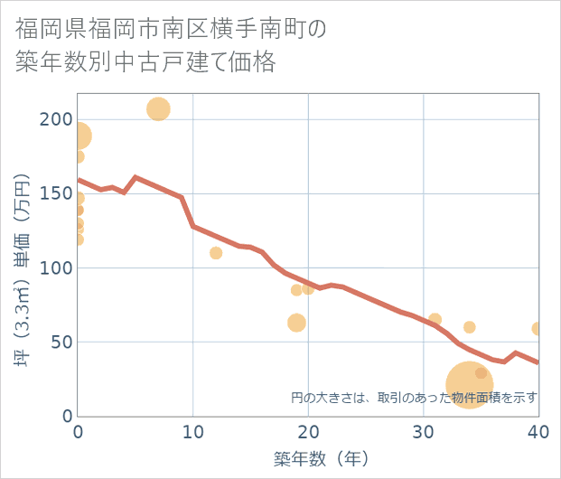 福岡県福岡市南区横手南町の築年数別の中古戸建て坪単価