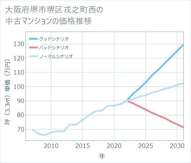 大阪府堺市堺区戎之町西の中古マンション価格推移