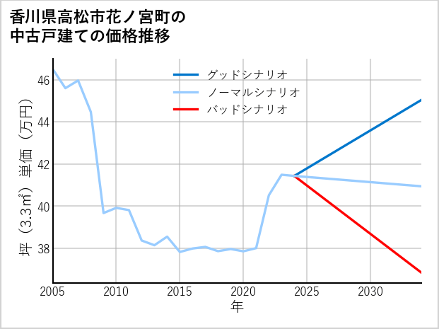 香川県高松市花ノ宮町の中古戸建て価格推移