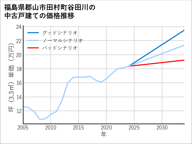 福島県郡山市田村町谷田川の中古戸建て価格推移