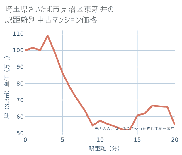 埼玉県さいたま市見沼区東新井の徒歩距離別の中古マンション坪単価