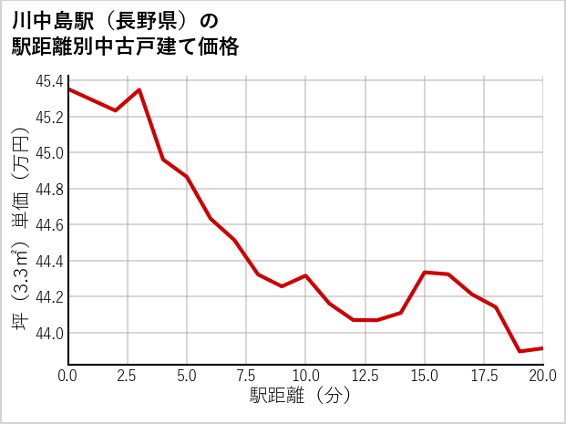 川中島駅（長野県）の徒歩距離別の中古戸建て坪単価