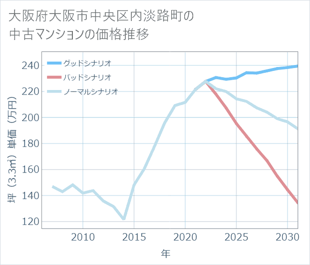 大阪府大阪市中央区内淡路町の中古マンション価格推移