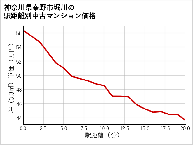 神奈川県秦野市堀川の徒歩距離別の中古マンション坪単価