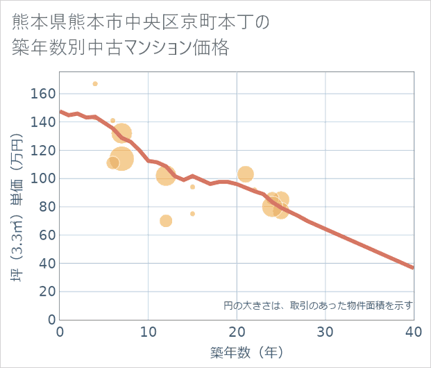 熊本県熊本市中央区京町本丁の築年数別の中古マンション坪単価