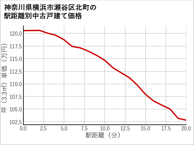 神奈川県横浜市瀬谷区北町の徒歩距離別の中古戸建て坪単価