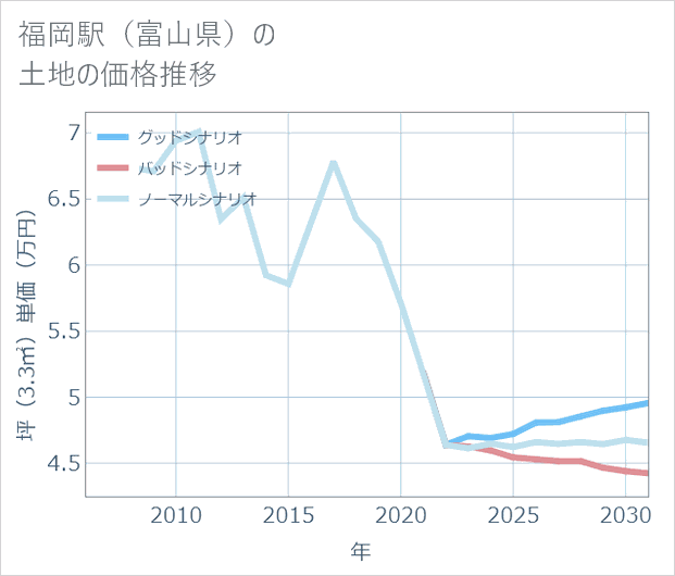 福岡駅(富山県)の土地価格推移