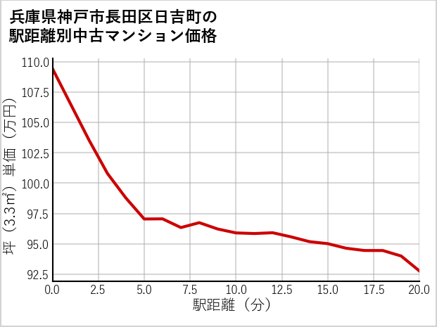 兵庫県神戸市長田区日吉町の徒歩距離別の中古マンション坪単価