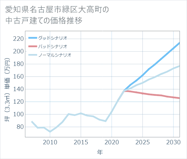 愛知県名古屋市緑区大高町の中古戸建て価格推移