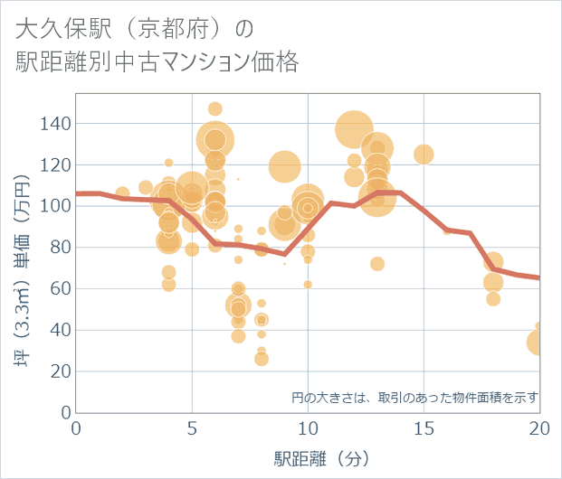 大久保駅(京都府)の徒歩距離別の中古マンション坪単価