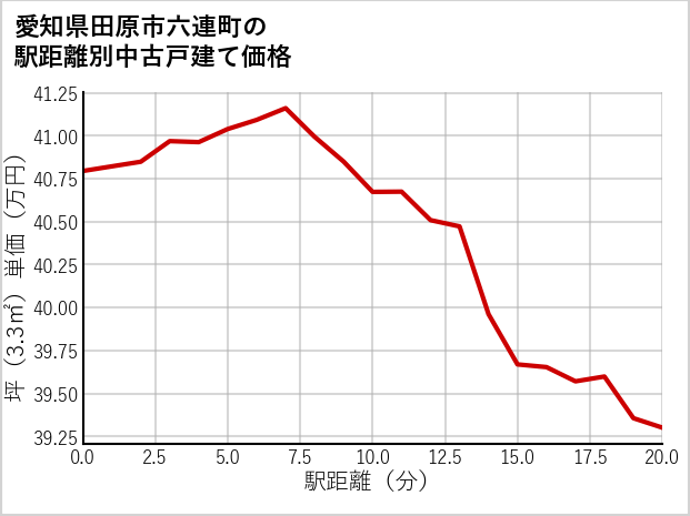 愛知県田原市六連町の徒歩距離別の中古戸建て坪単価