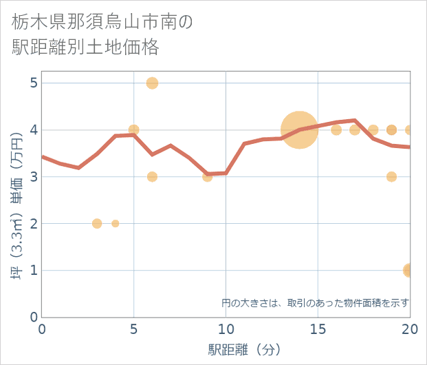栃木県那須烏山市南の徒歩距離別の土地坪単価