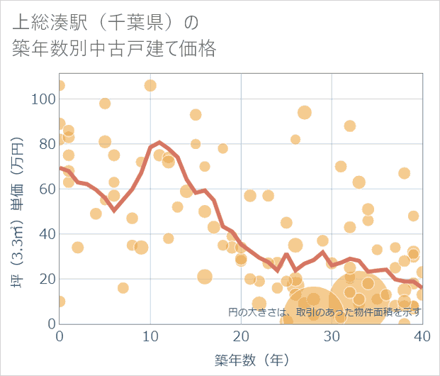 上総湊駅(千葉県)の築年数別の中古戸建て坪単価